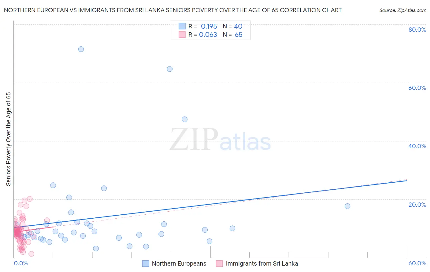 Northern European vs Immigrants from Sri Lanka Seniors Poverty Over the Age of 65