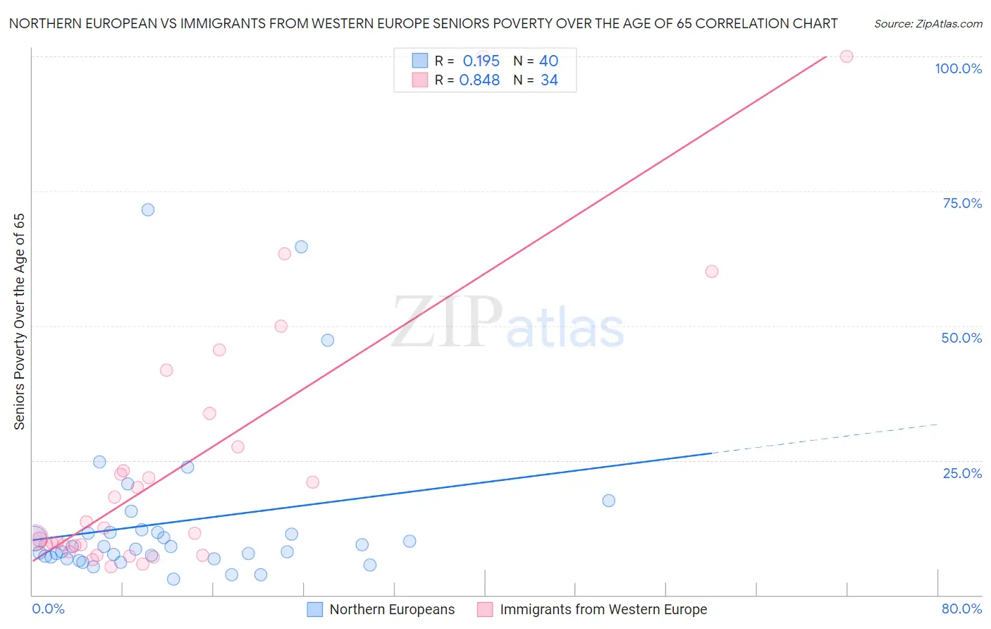 Northern European vs Immigrants from Western Europe Seniors Poverty Over the Age of 65