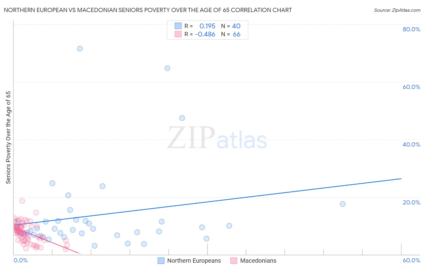 Northern European vs Macedonian Seniors Poverty Over the Age of 65