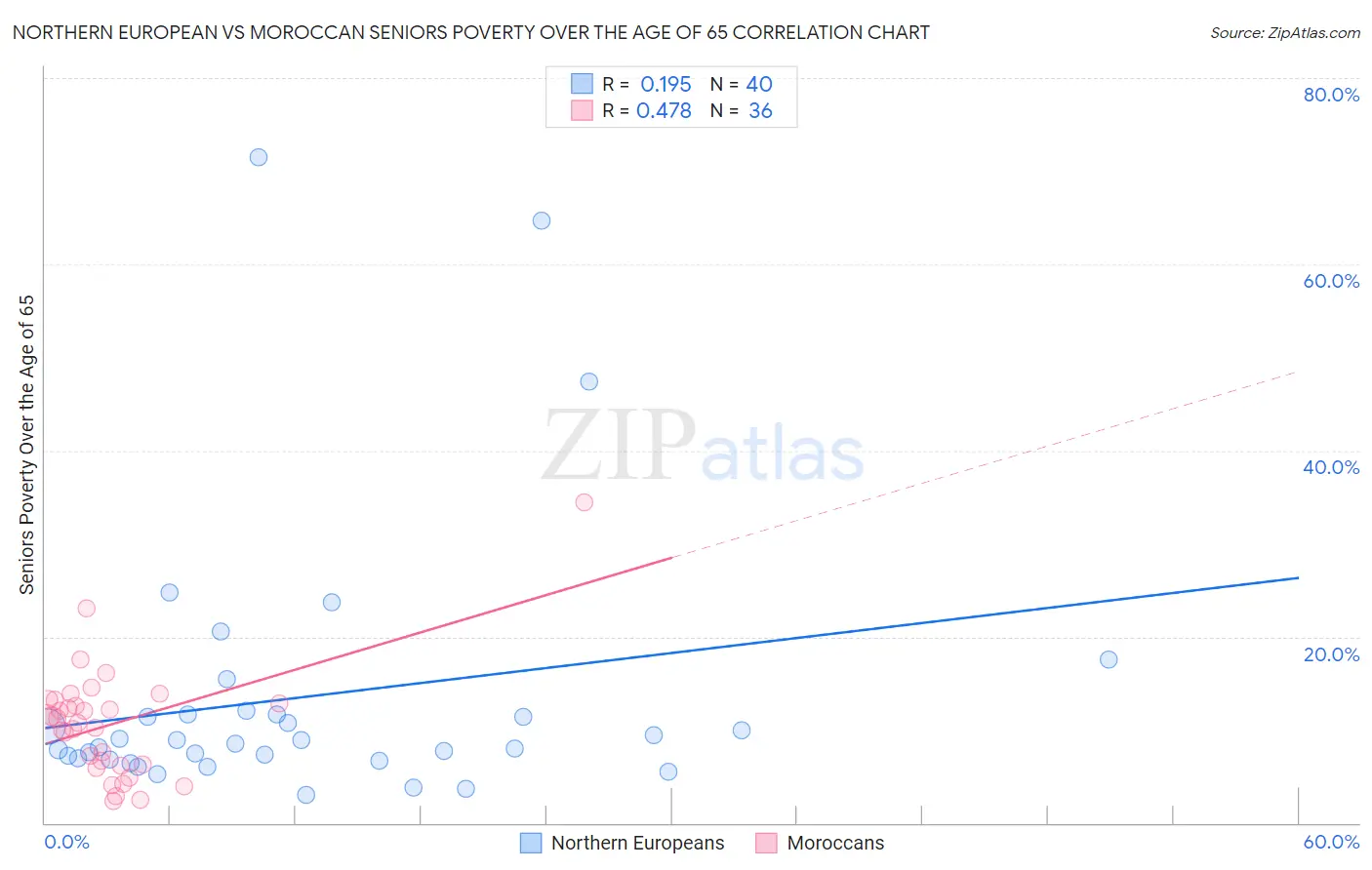 Northern European vs Moroccan Seniors Poverty Over the Age of 65