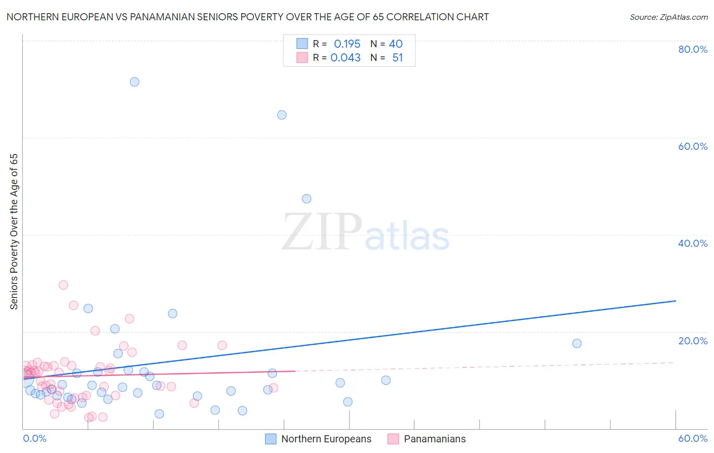 Northern European vs Panamanian Seniors Poverty Over the Age of 65