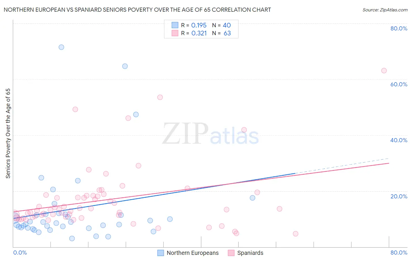 Northern European vs Spaniard Seniors Poverty Over the Age of 65