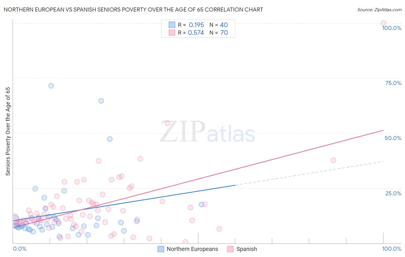 Northern European vs Spanish Seniors Poverty Over the Age of 65