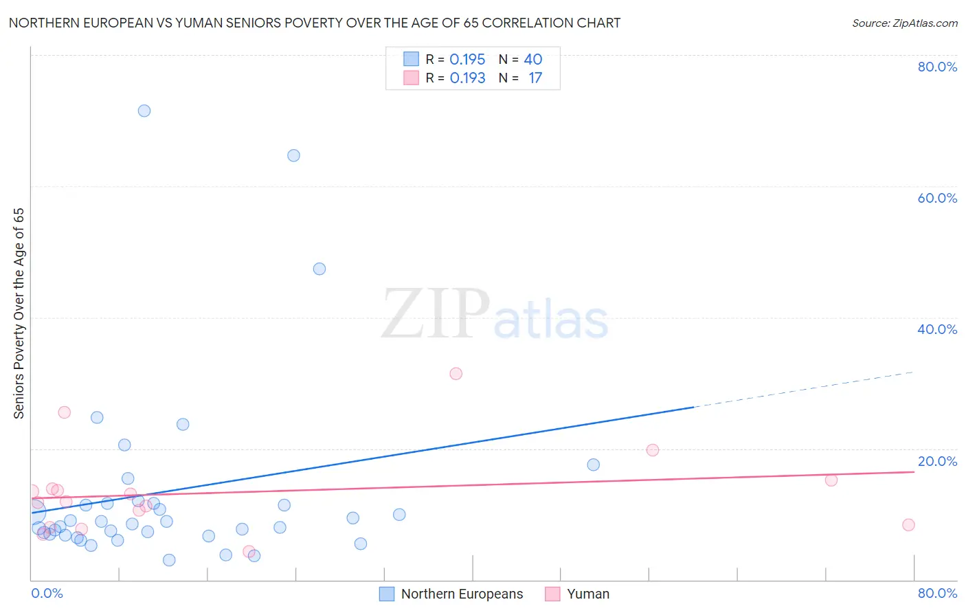 Northern European vs Yuman Seniors Poverty Over the Age of 65