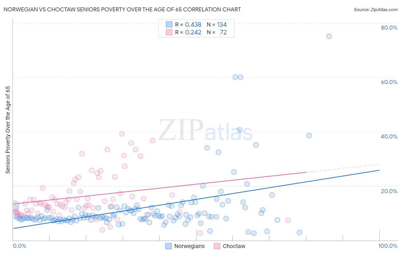 Norwegian vs Choctaw Seniors Poverty Over the Age of 65