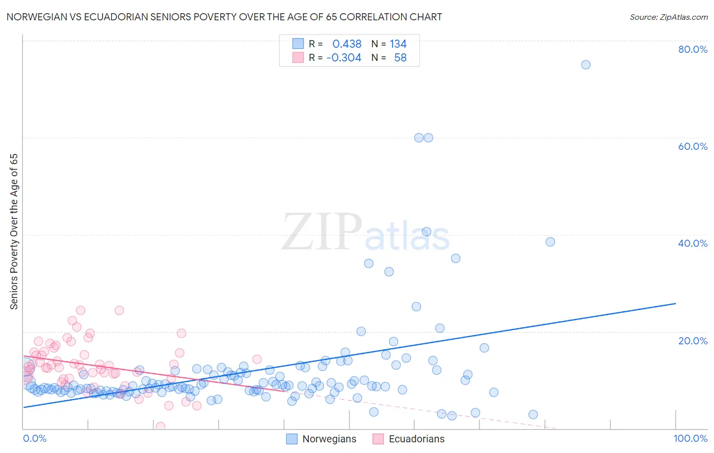 Norwegian vs Ecuadorian Seniors Poverty Over the Age of 65