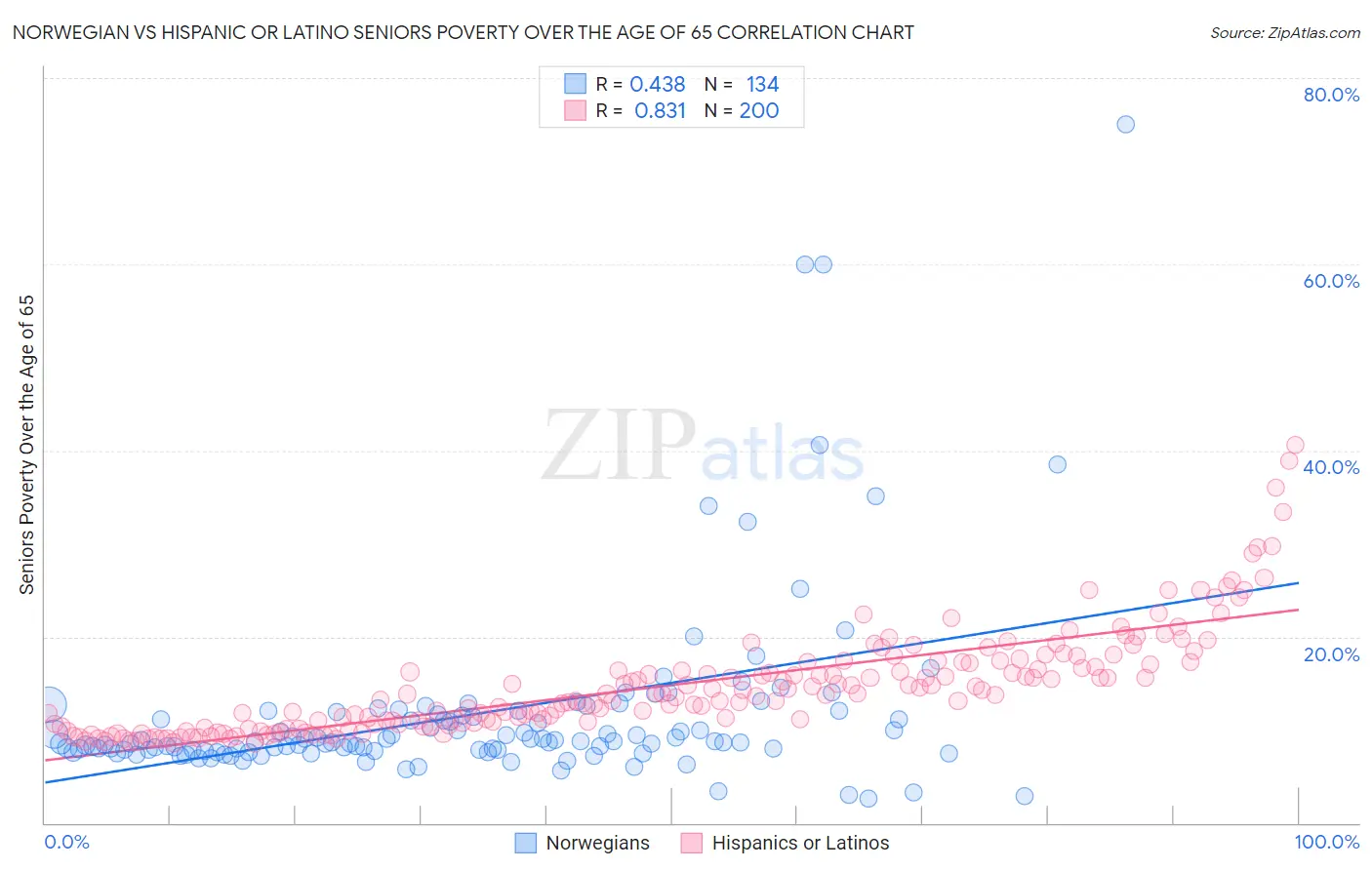 Norwegian vs Hispanic or Latino Seniors Poverty Over the Age of 65