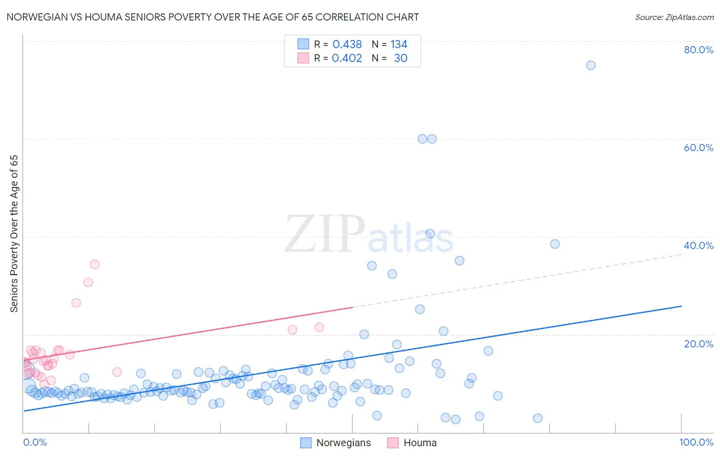 Norwegian vs Houma Seniors Poverty Over the Age of 65