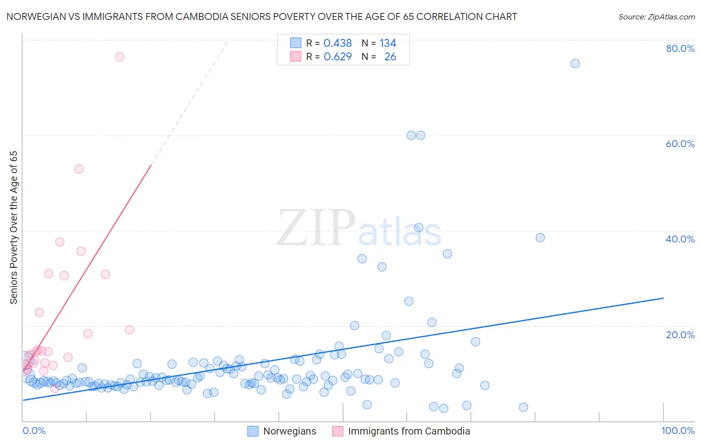 Norwegian vs Immigrants from Cambodia Seniors Poverty Over the Age of 65