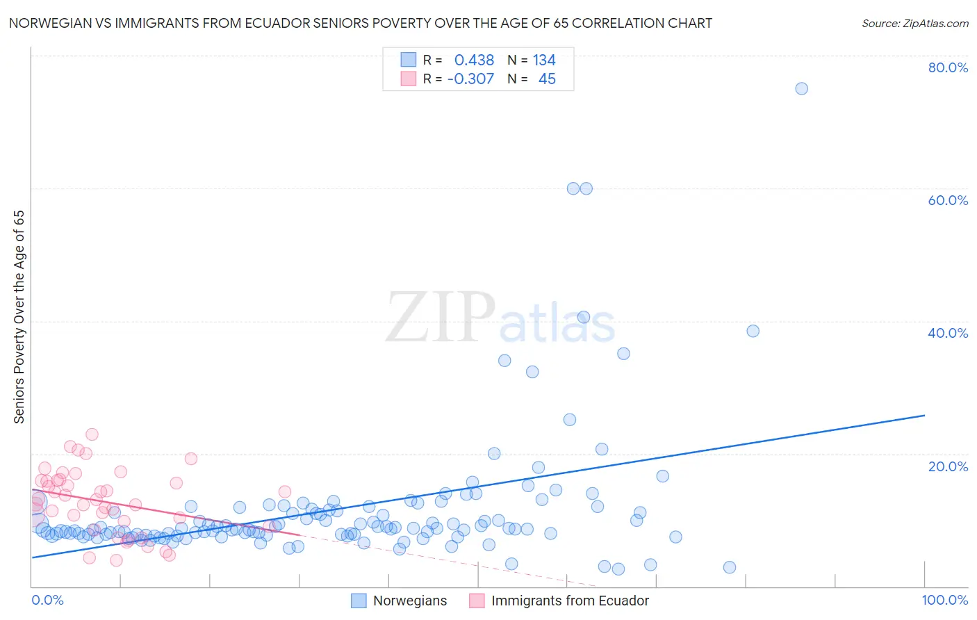 Norwegian vs Immigrants from Ecuador Seniors Poverty Over the Age of 65