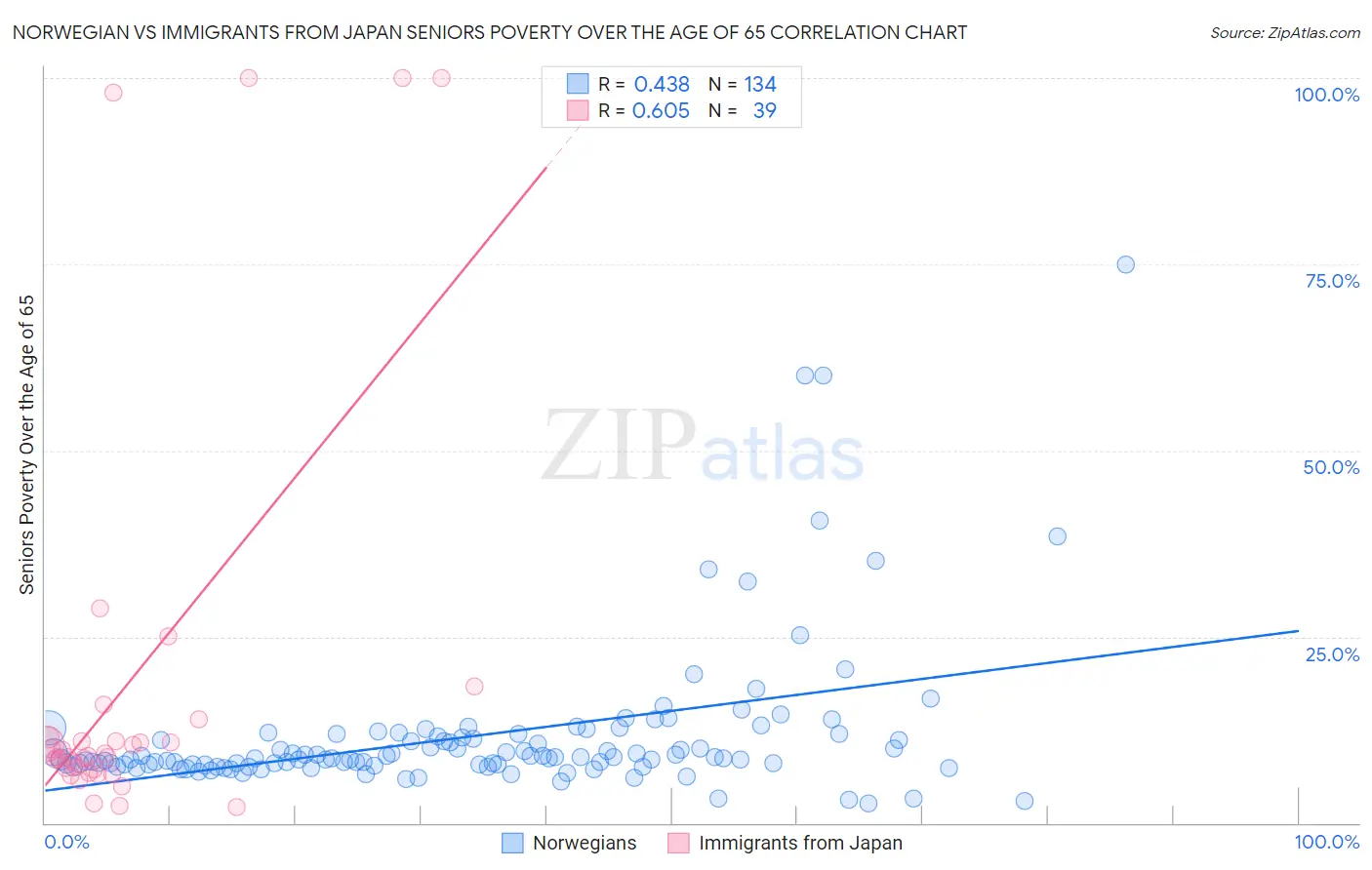 Norwegian vs Immigrants from Japan Seniors Poverty Over the Age of 65