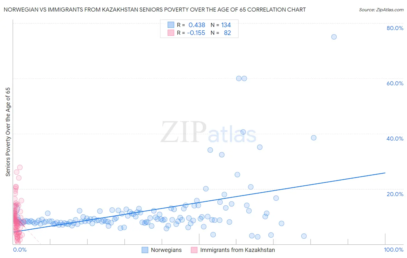 Norwegian vs Immigrants from Kazakhstan Seniors Poverty Over the Age of 65