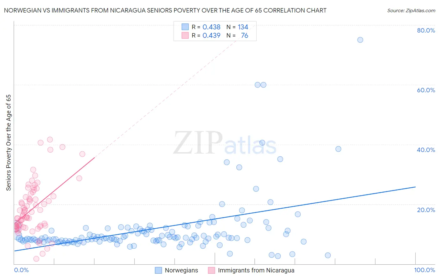 Norwegian vs Immigrants from Nicaragua Seniors Poverty Over the Age of 65