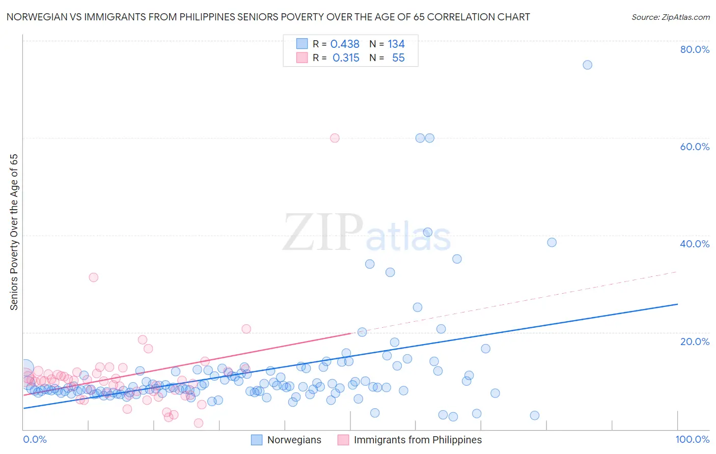 Norwegian vs Immigrants from Philippines Seniors Poverty Over the Age of 65