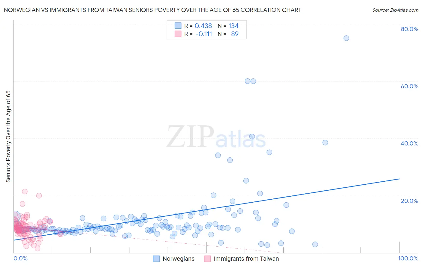 Norwegian vs Immigrants from Taiwan Seniors Poverty Over the Age of 65