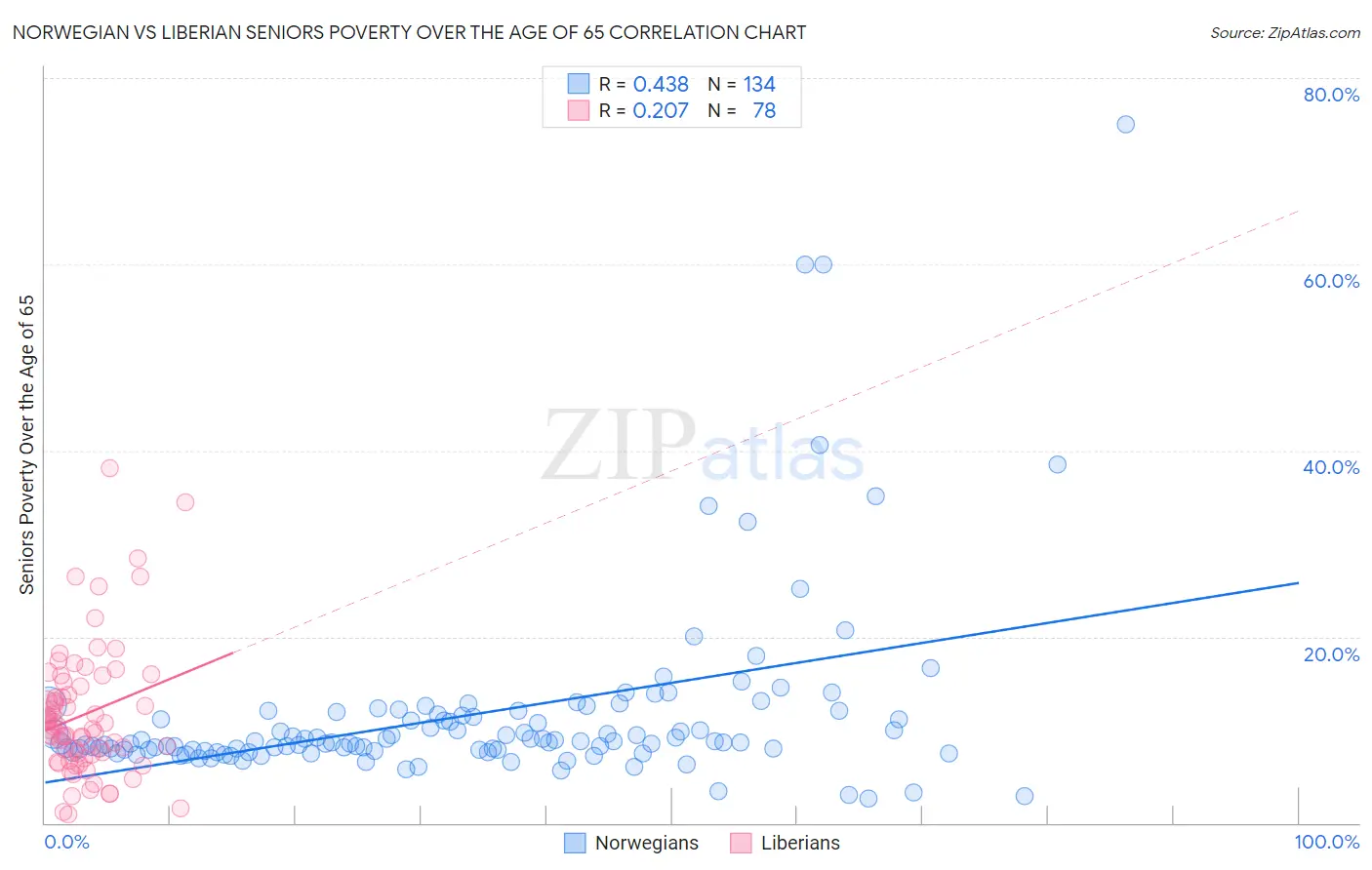 Norwegian vs Liberian Seniors Poverty Over the Age of 65