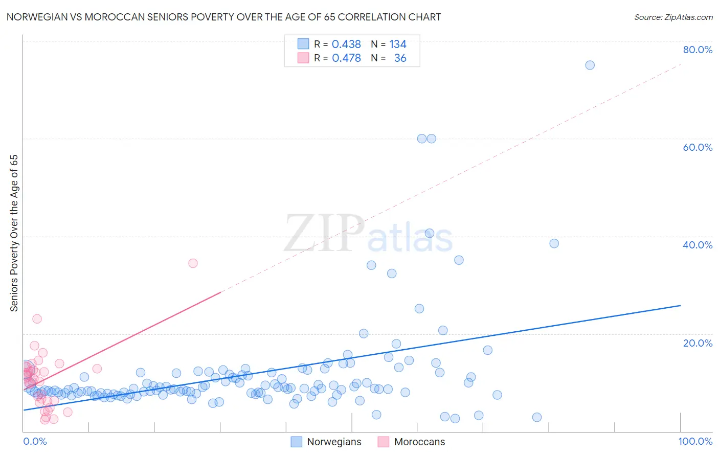 Norwegian vs Moroccan Seniors Poverty Over the Age of 65