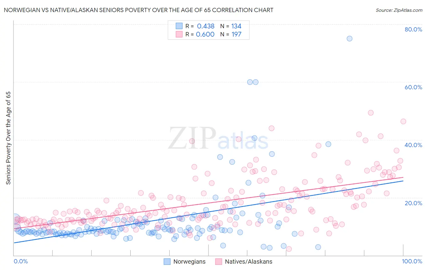 Norwegian vs Native/Alaskan Seniors Poverty Over the Age of 65