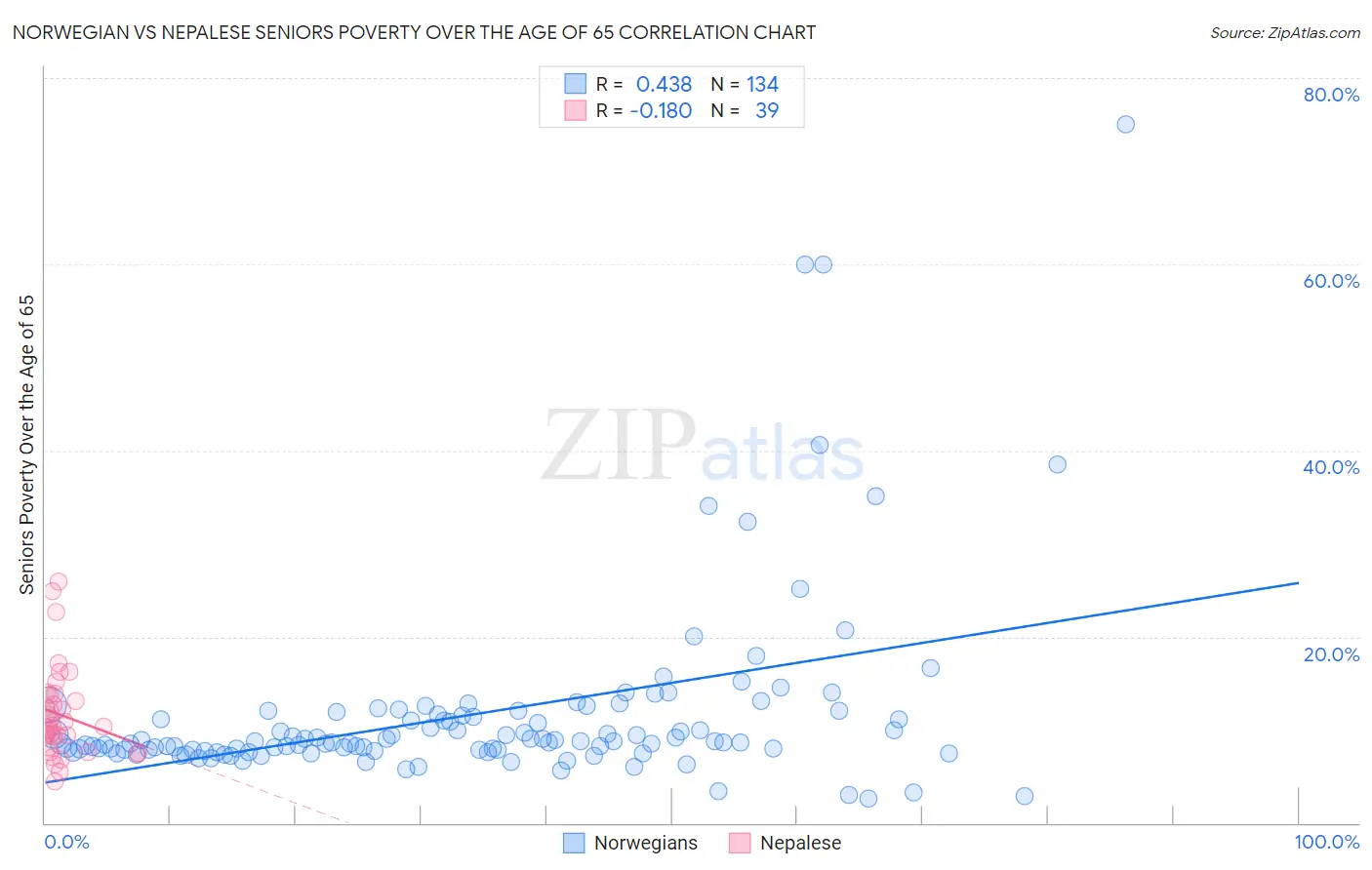 Norwegian vs Nepalese Seniors Poverty Over the Age of 65