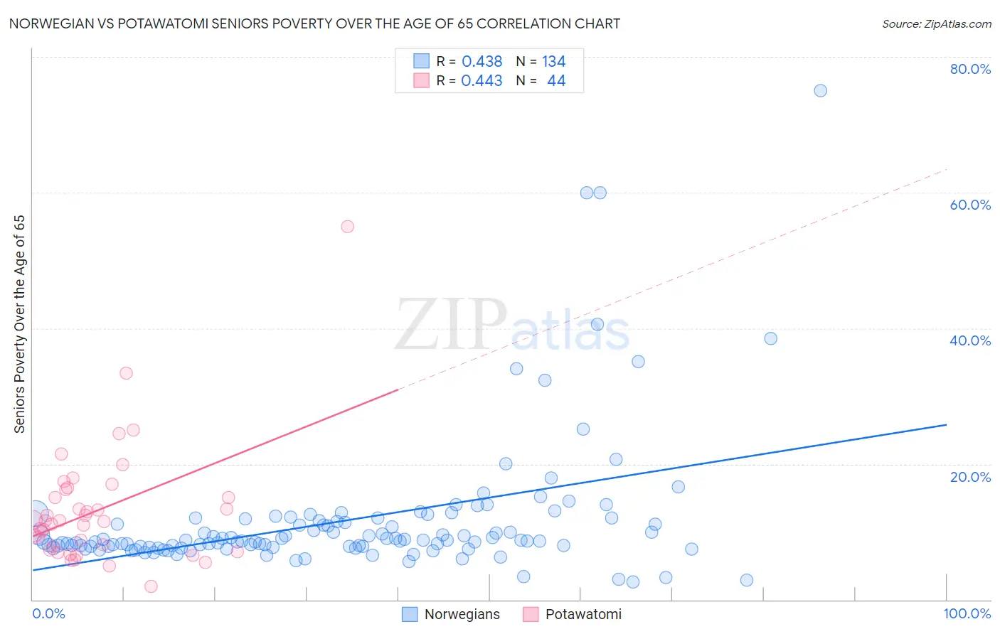 Norwegian vs Potawatomi Seniors Poverty Over the Age of 65