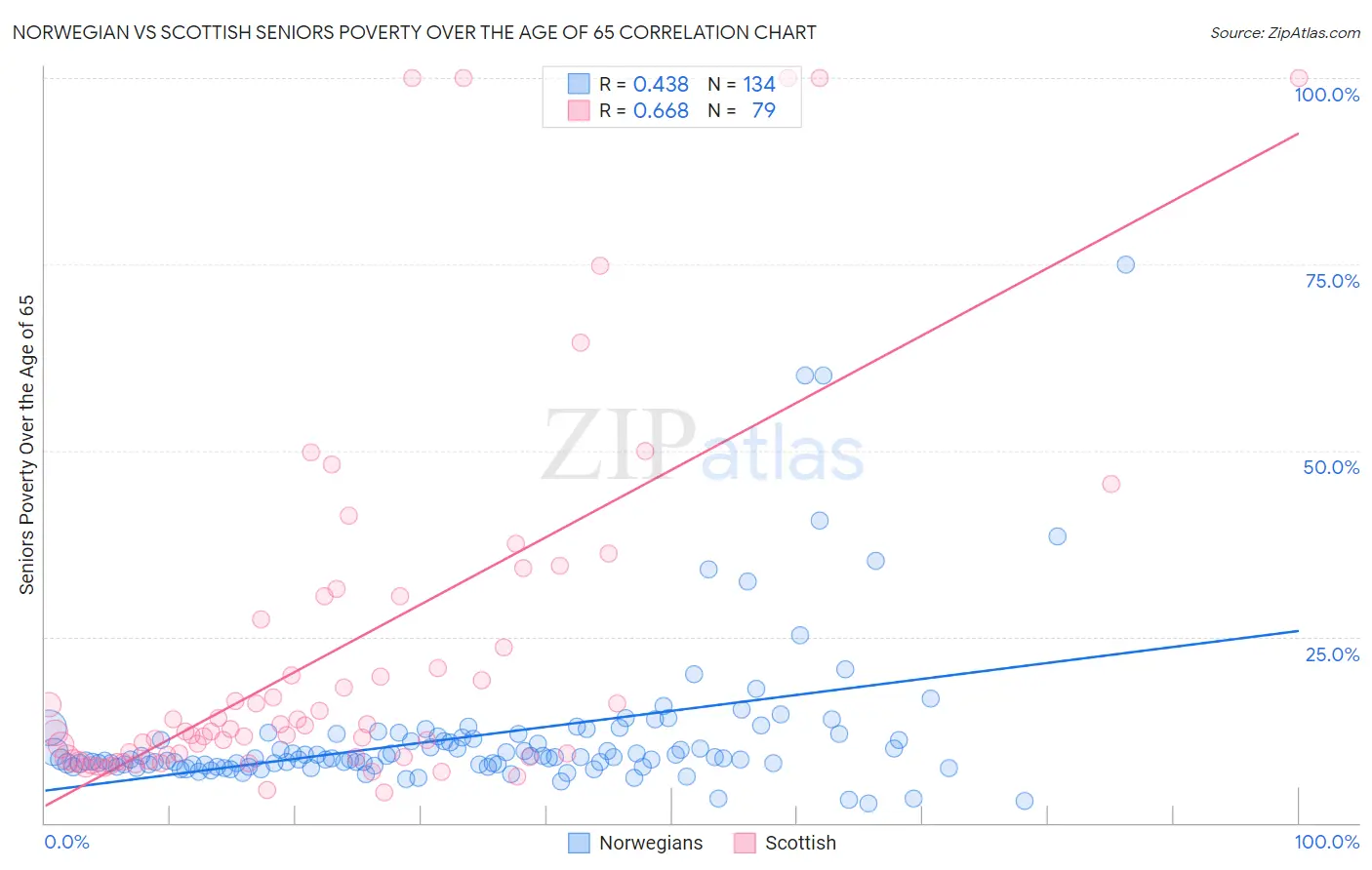 Norwegian vs Scottish Seniors Poverty Over the Age of 65