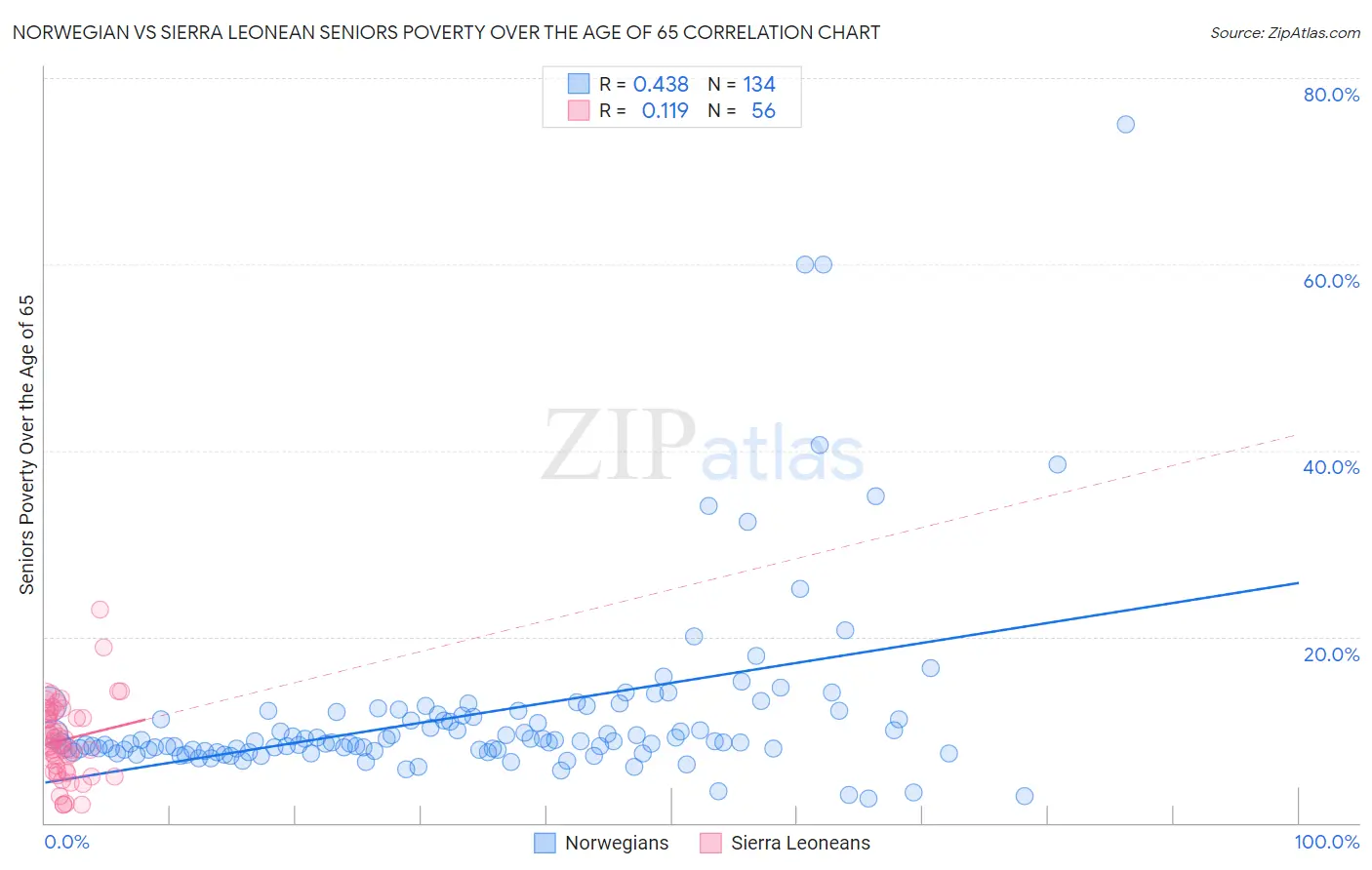 Norwegian vs Sierra Leonean Seniors Poverty Over the Age of 65