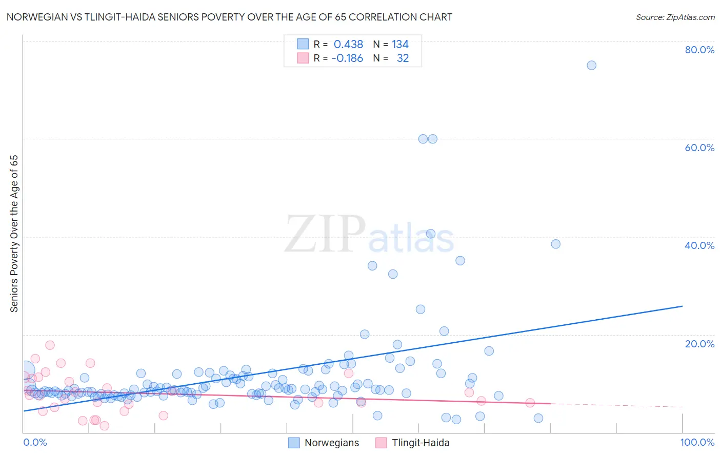 Norwegian vs Tlingit-Haida Seniors Poverty Over the Age of 65