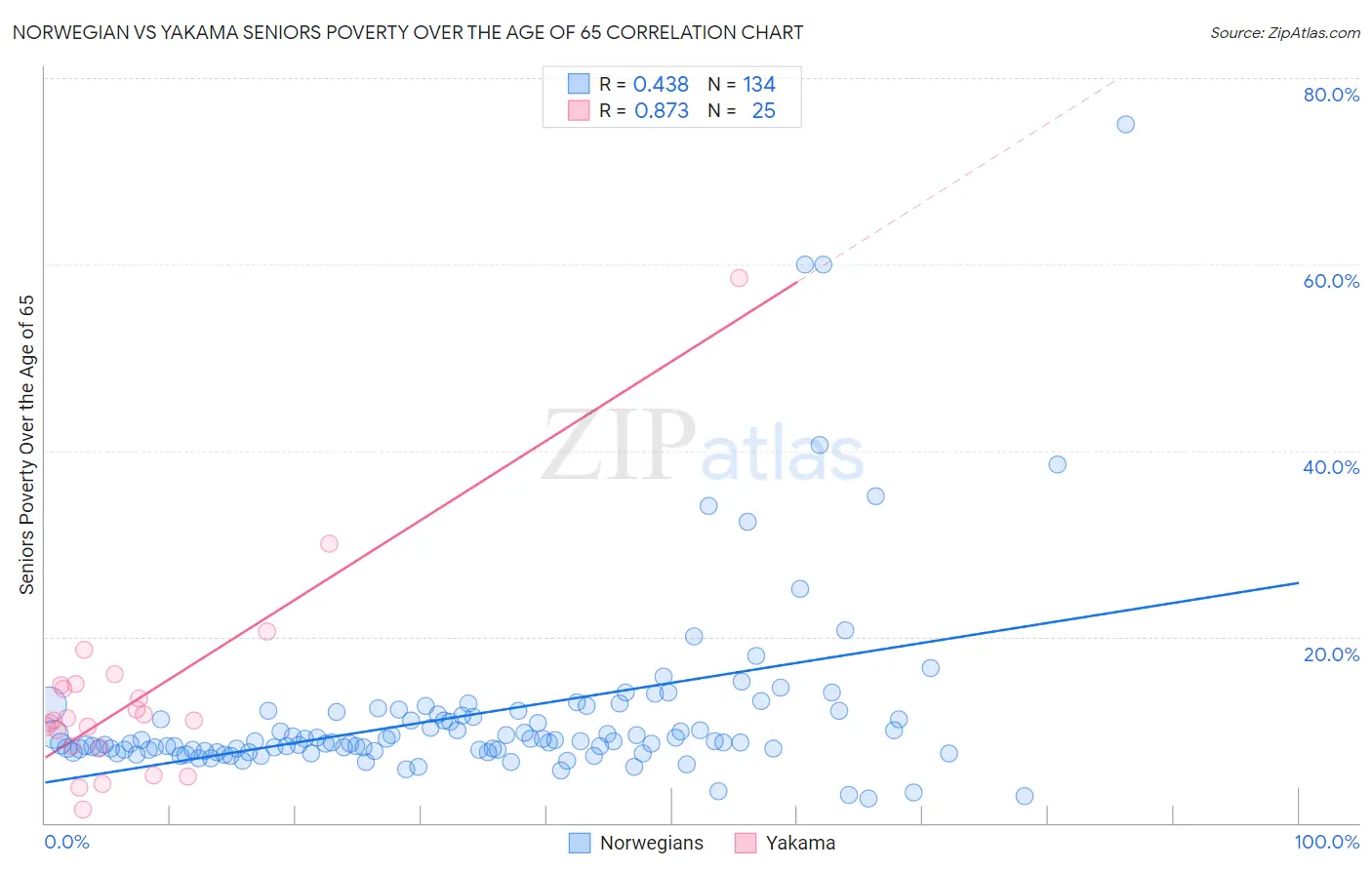 Norwegian vs Yakama Seniors Poverty Over the Age of 65