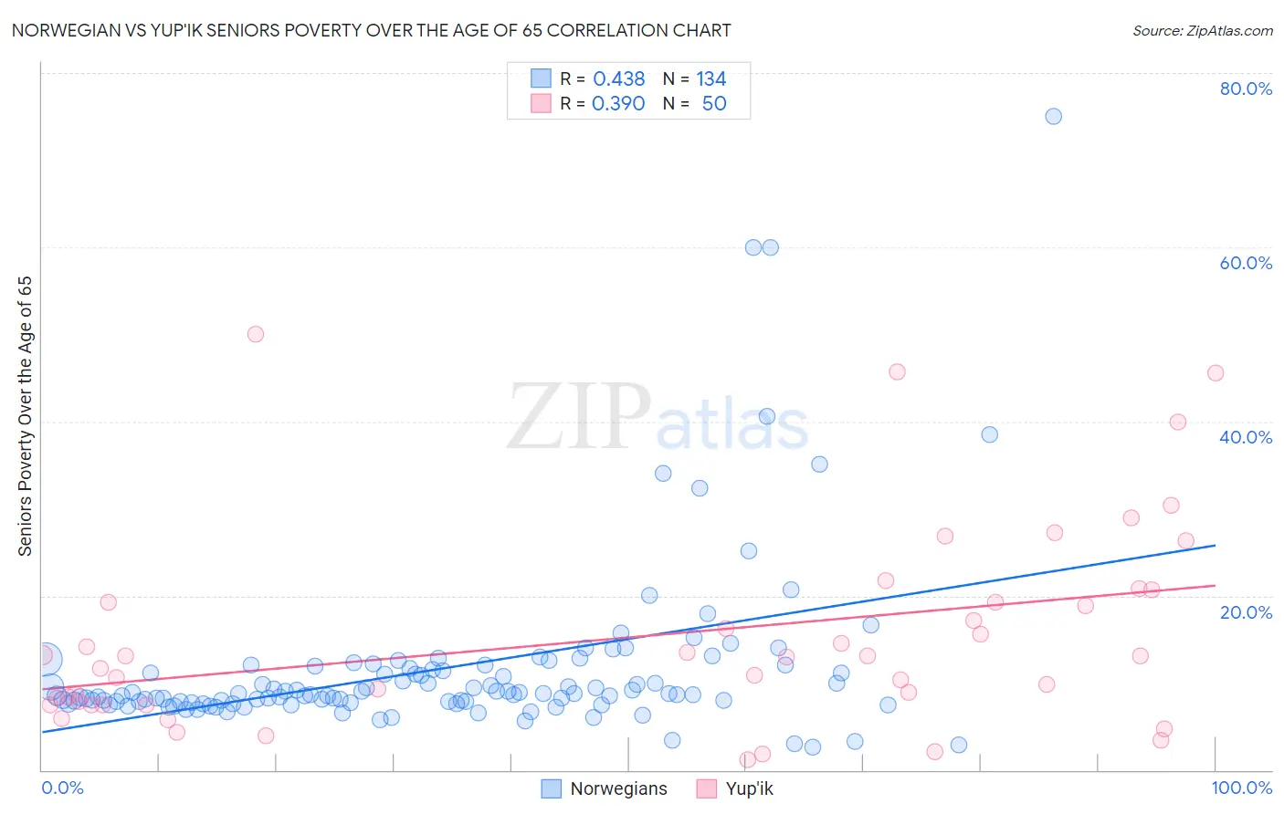 Norwegian vs Yup'ik Seniors Poverty Over the Age of 65