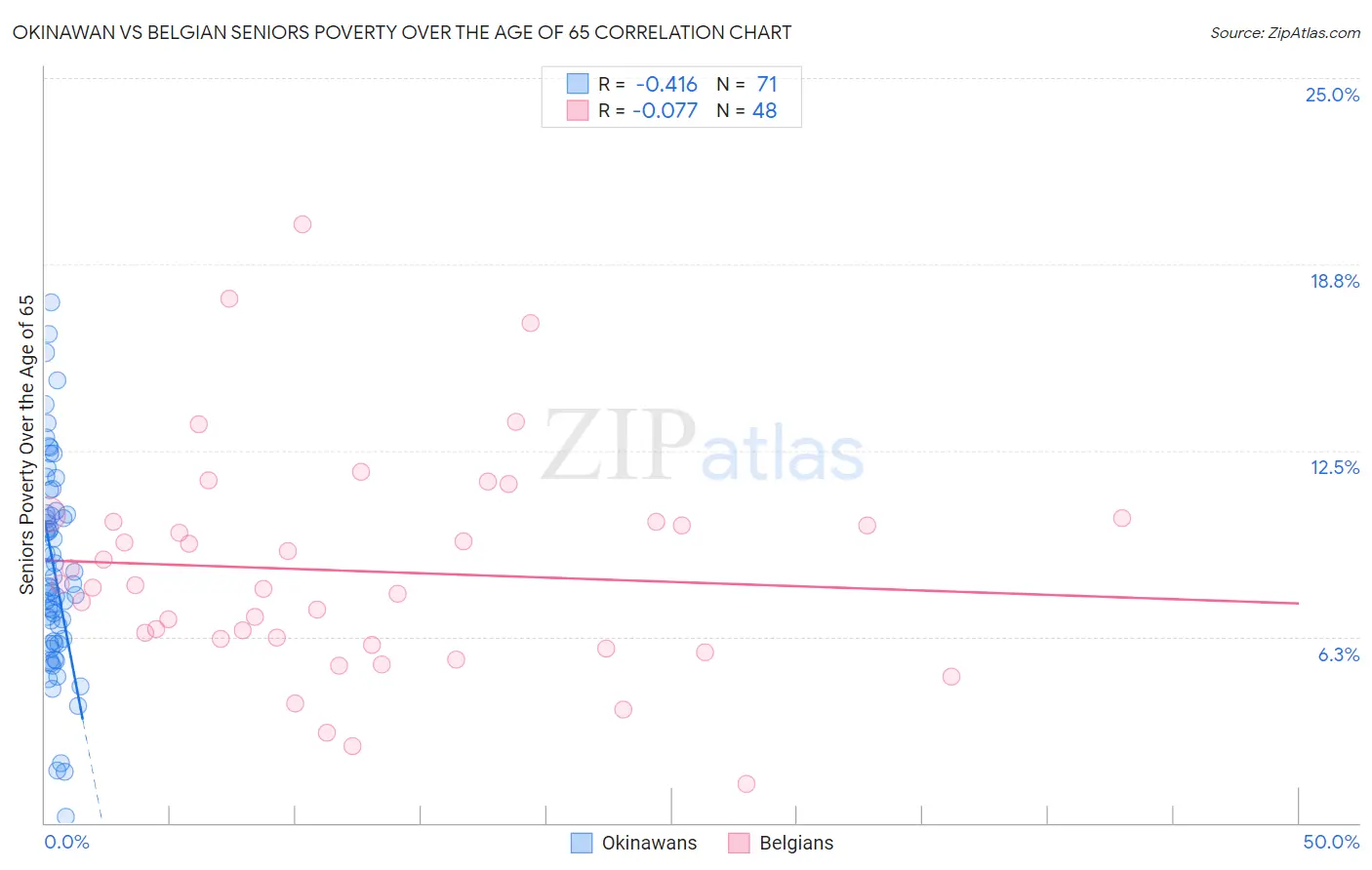 Okinawan vs Belgian Seniors Poverty Over the Age of 65