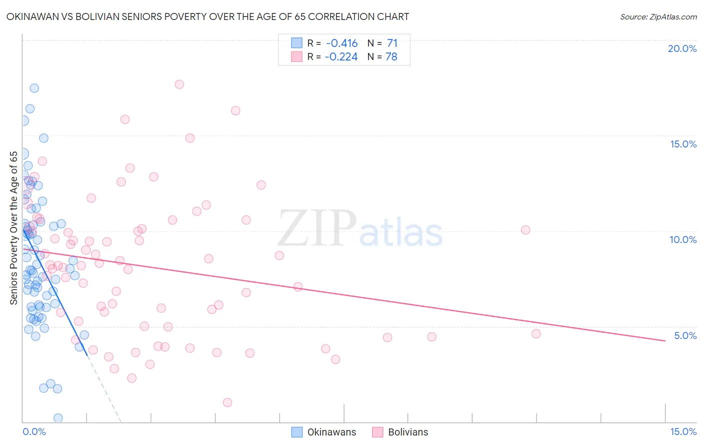 Okinawan vs Bolivian Seniors Poverty Over the Age of 65