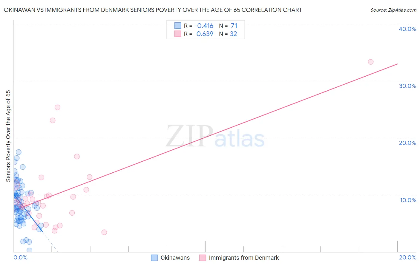 Okinawan vs Immigrants from Denmark Seniors Poverty Over the Age of 65