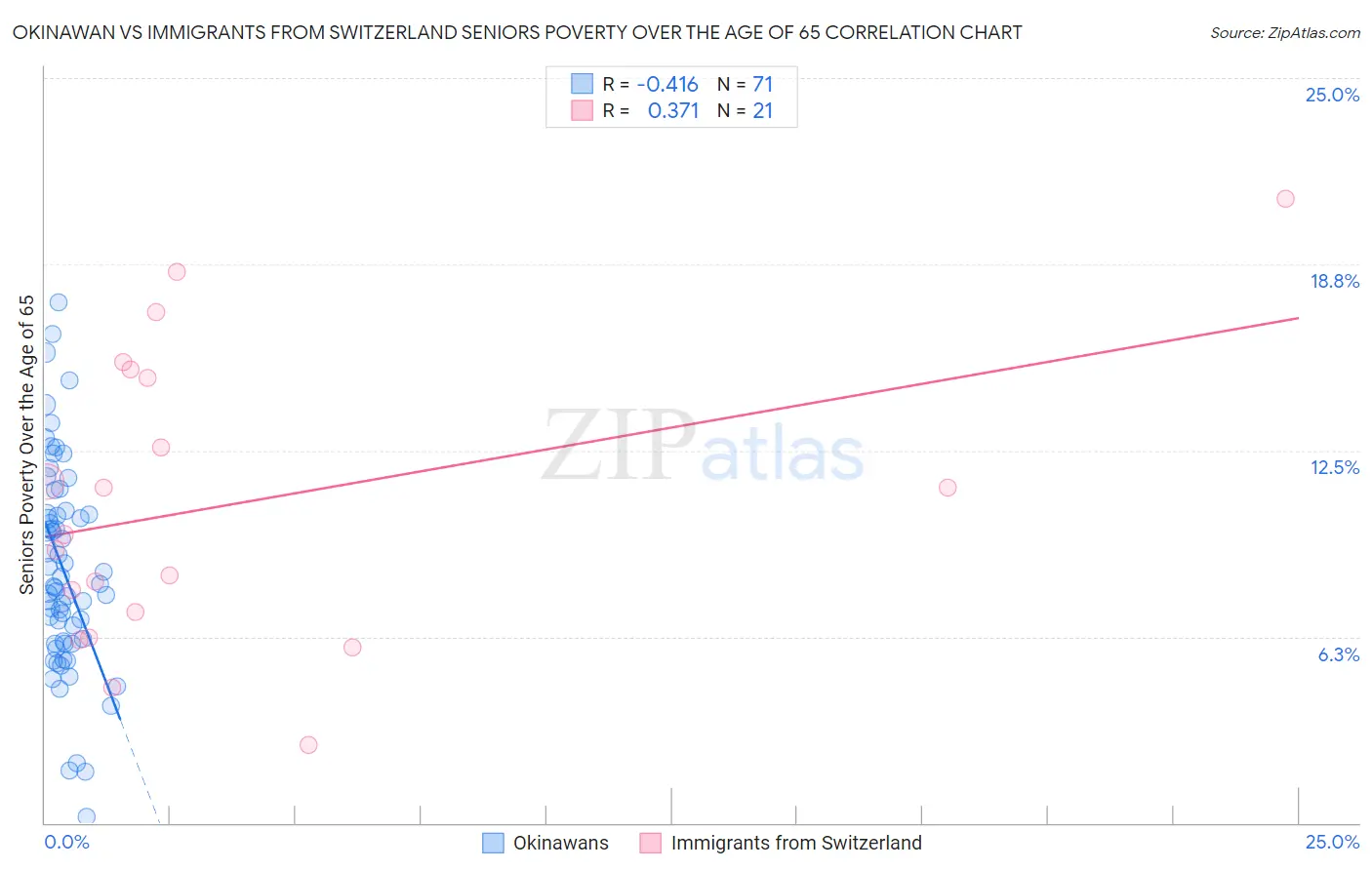 Okinawan vs Immigrants from Switzerland Seniors Poverty Over the Age of 65