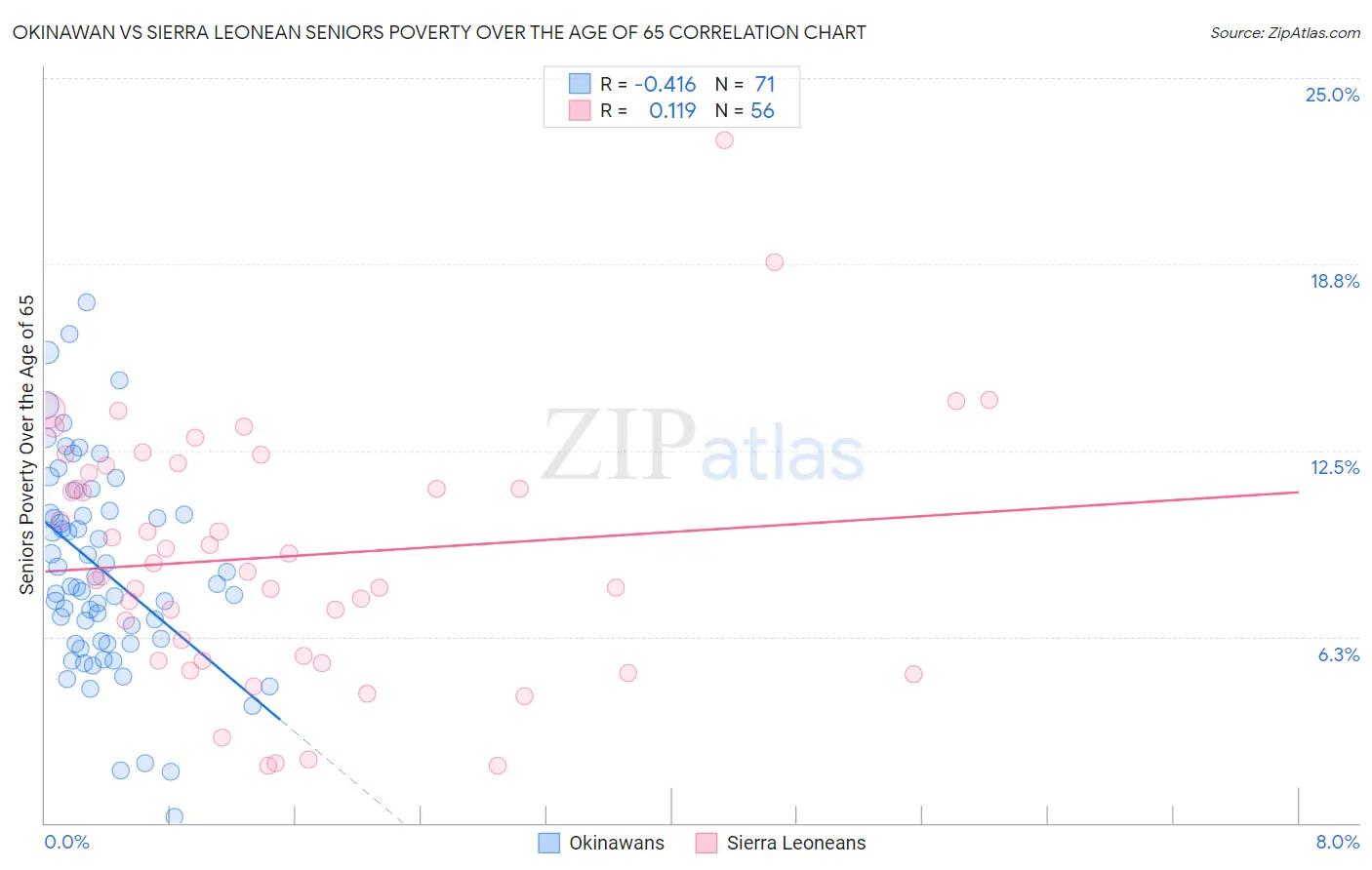 Okinawan vs Sierra Leonean Seniors Poverty Over the Age of 65