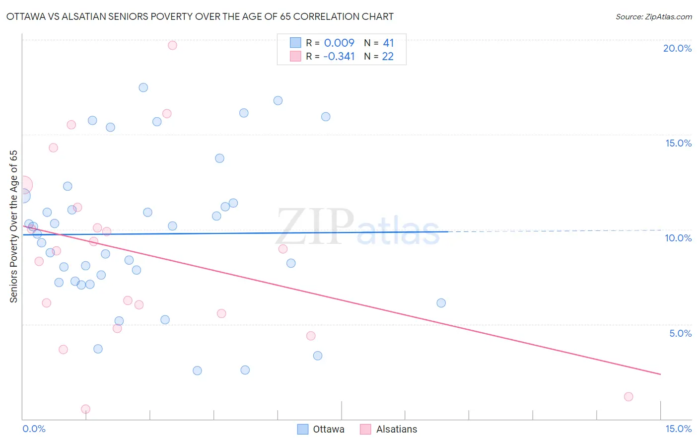 Ottawa vs Alsatian Seniors Poverty Over the Age of 65