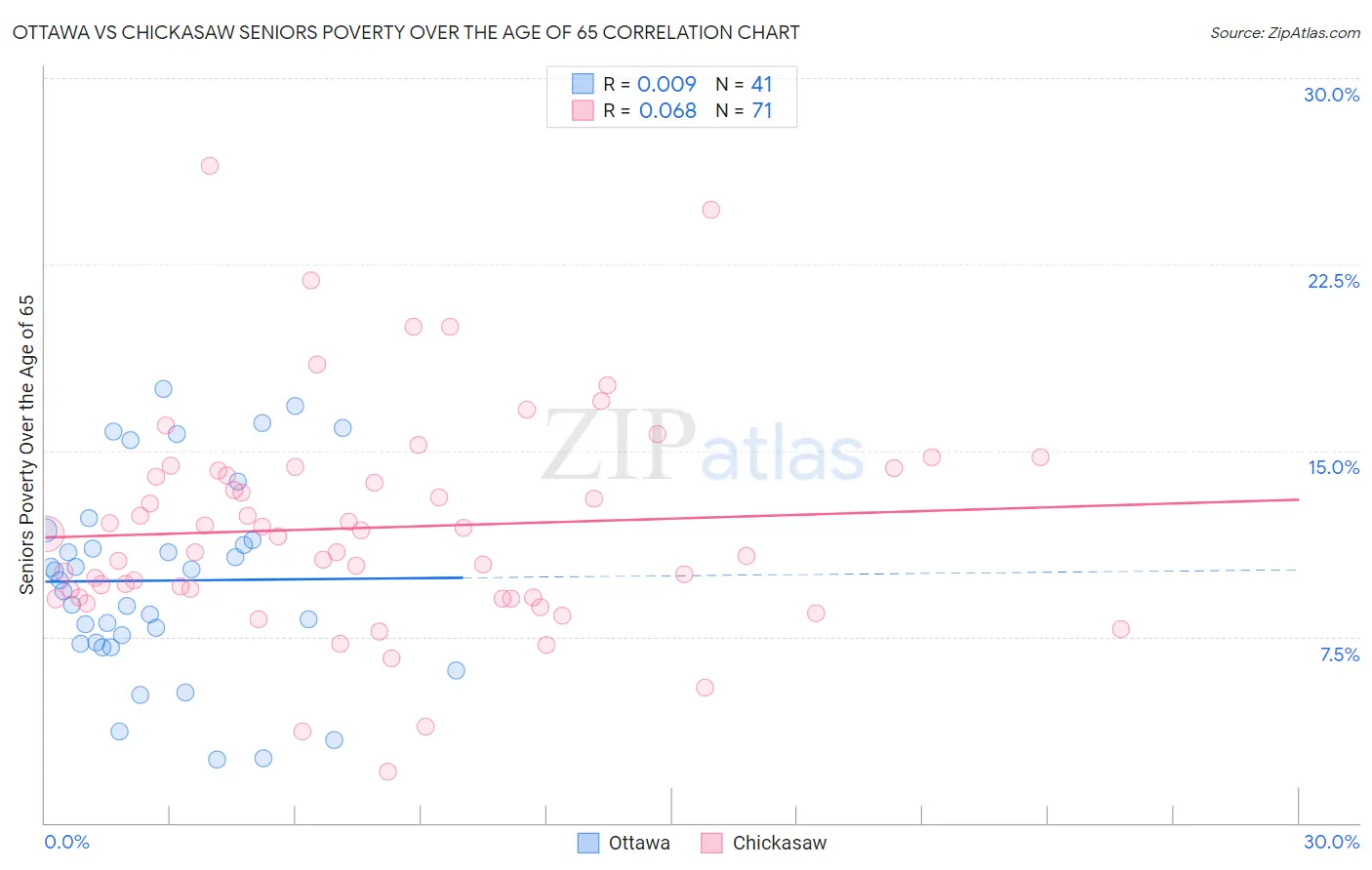 Ottawa vs Chickasaw Seniors Poverty Over the Age of 65