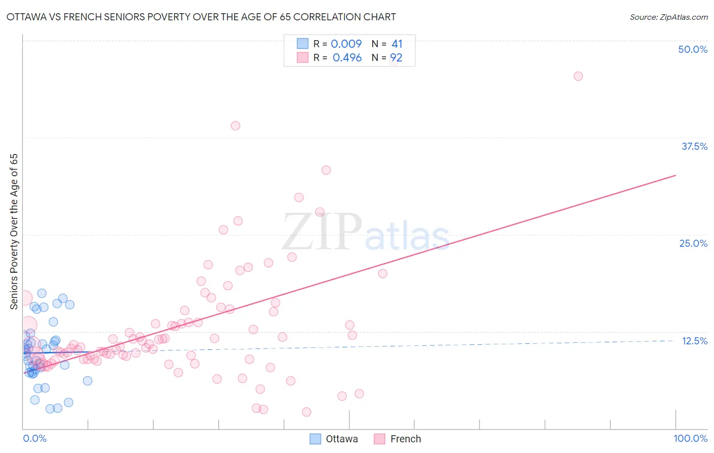 Ottawa vs French Seniors Poverty Over the Age of 65