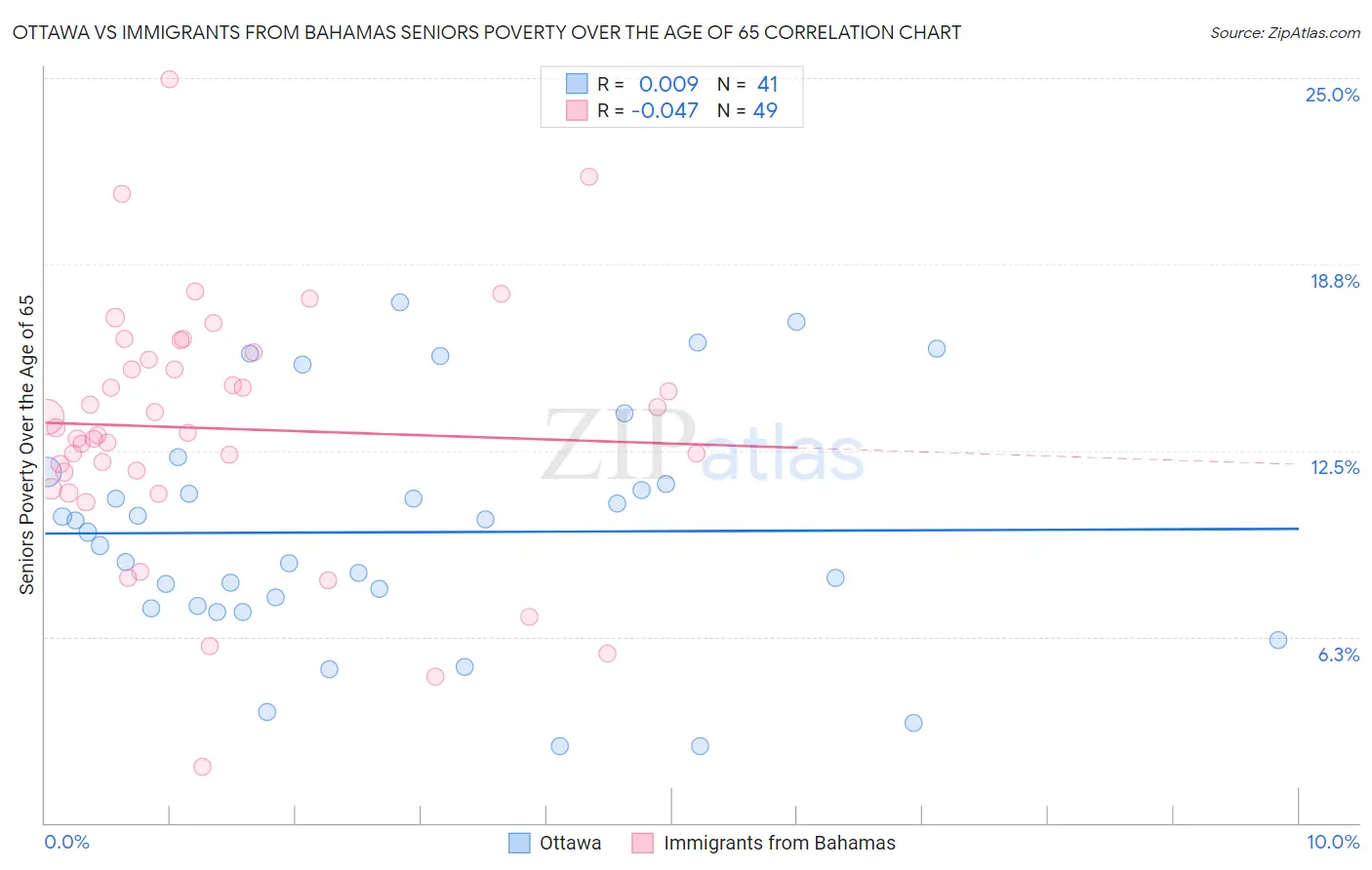 Ottawa vs Immigrants from Bahamas Seniors Poverty Over the Age of 65