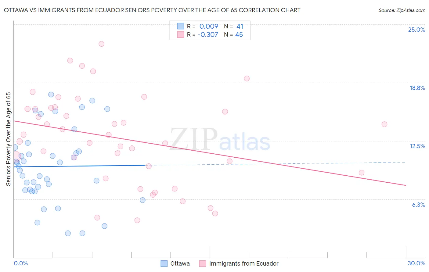 Ottawa vs Immigrants from Ecuador Seniors Poverty Over the Age of 65