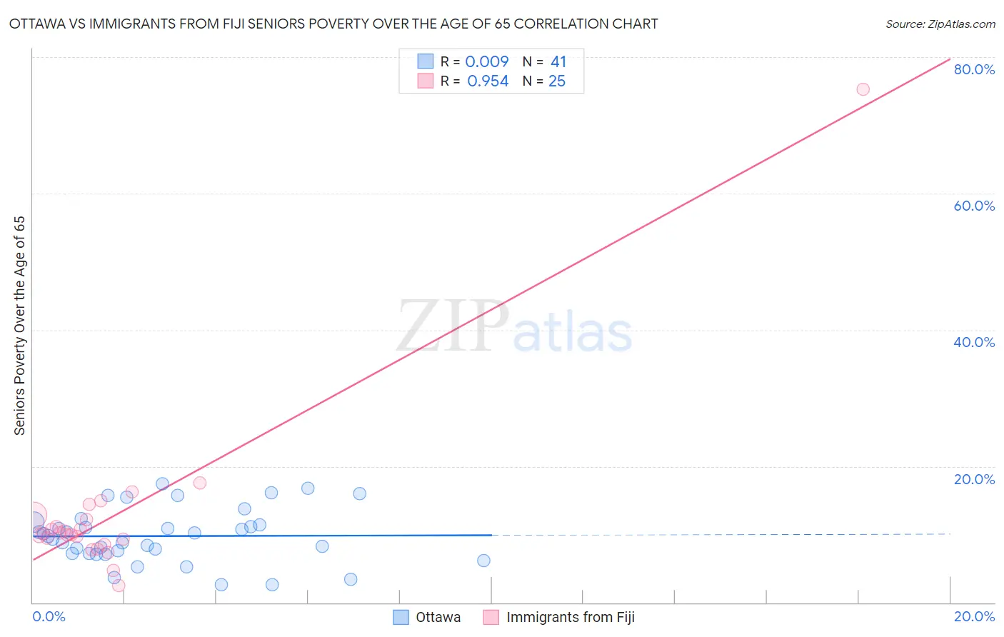 Ottawa vs Immigrants from Fiji Seniors Poverty Over the Age of 65