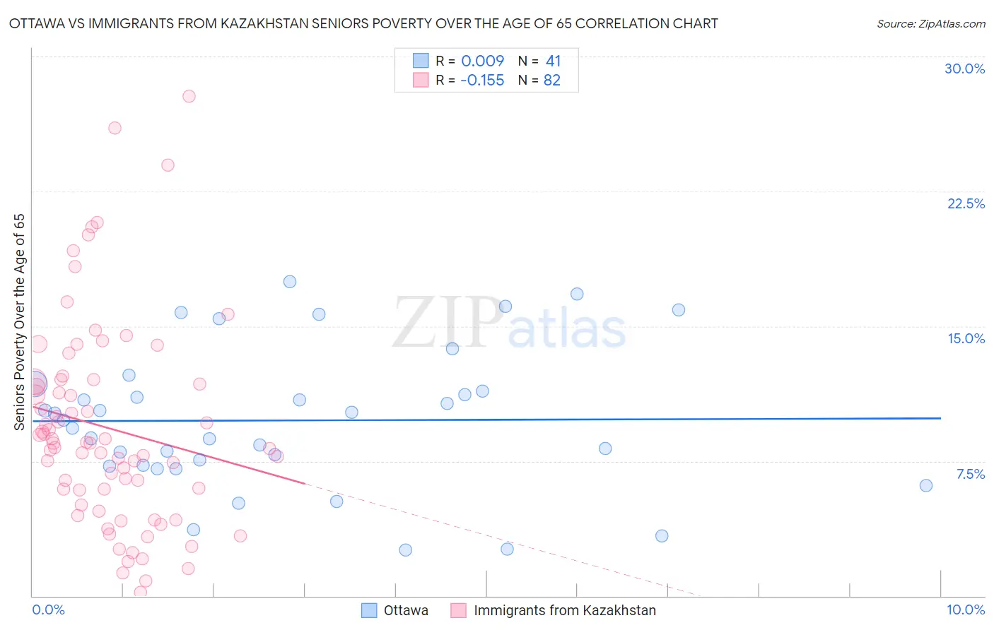 Ottawa vs Immigrants from Kazakhstan Seniors Poverty Over the Age of 65