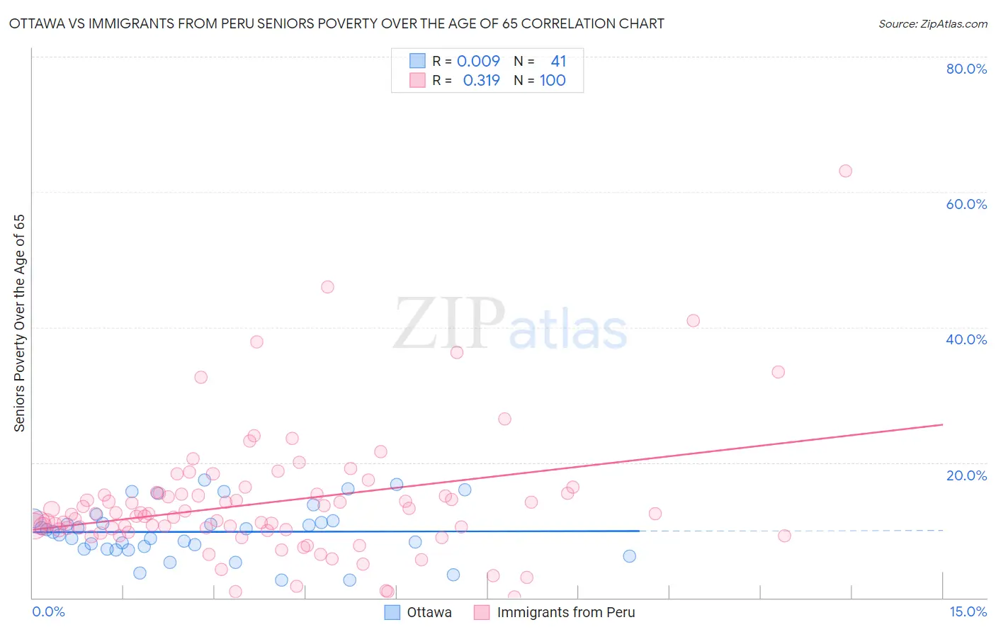 Ottawa vs Immigrants from Peru Seniors Poverty Over the Age of 65