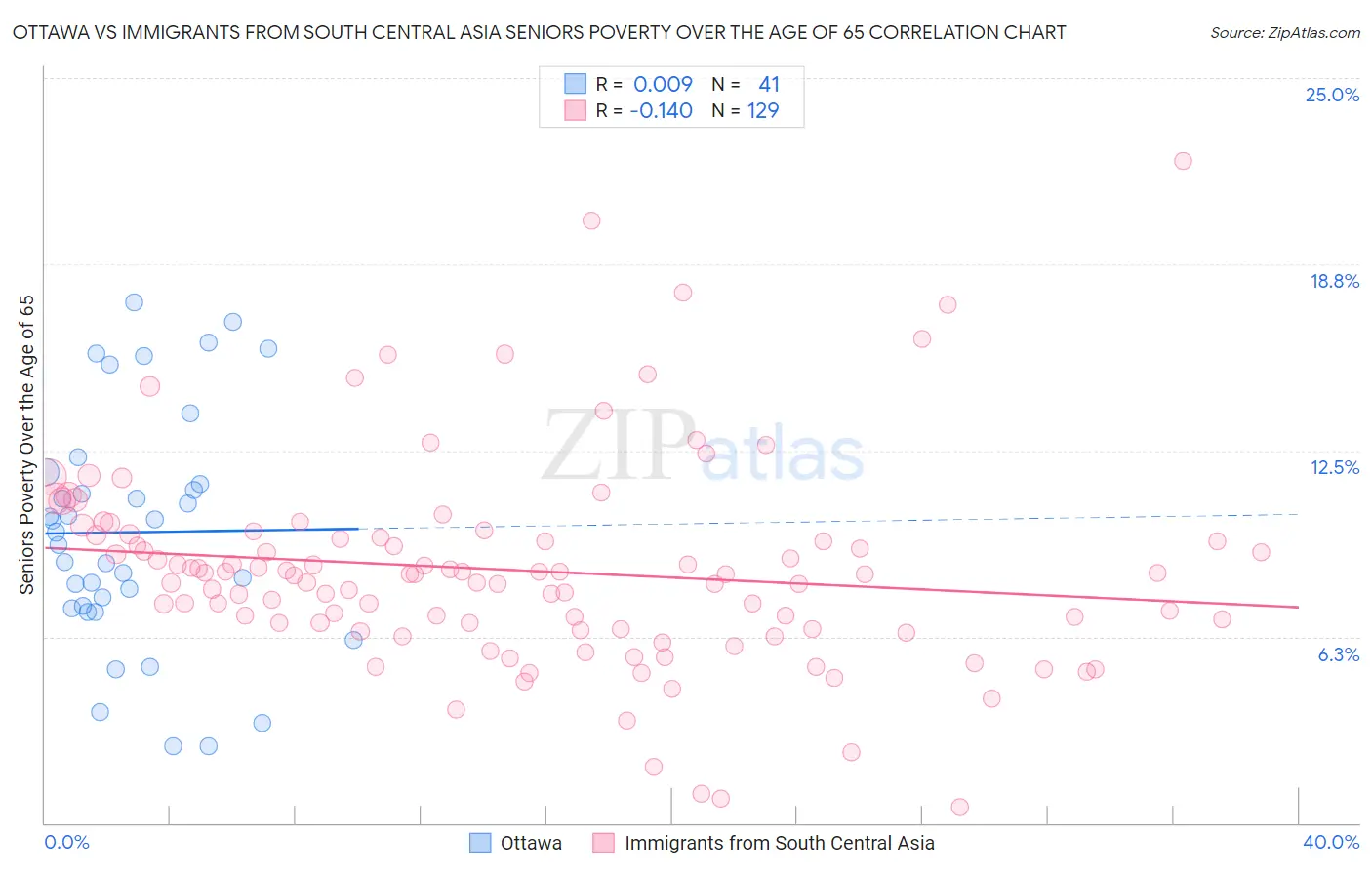 Ottawa vs Immigrants from South Central Asia Seniors Poverty Over the Age of 65