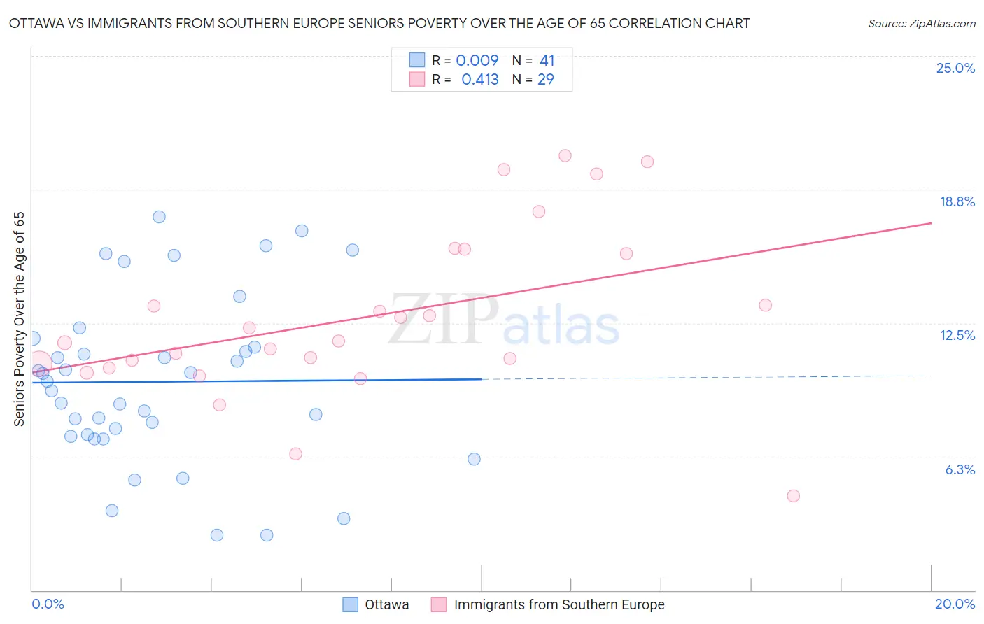 Ottawa vs Immigrants from Southern Europe Seniors Poverty Over the Age of 65