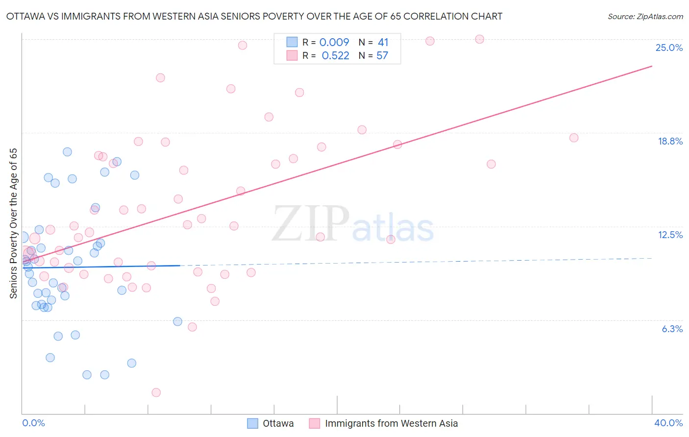 Ottawa vs Immigrants from Western Asia Seniors Poverty Over the Age of 65