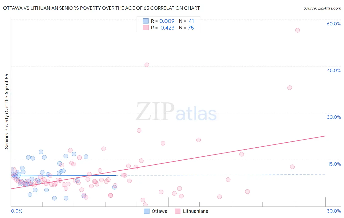 Ottawa vs Lithuanian Seniors Poverty Over the Age of 65