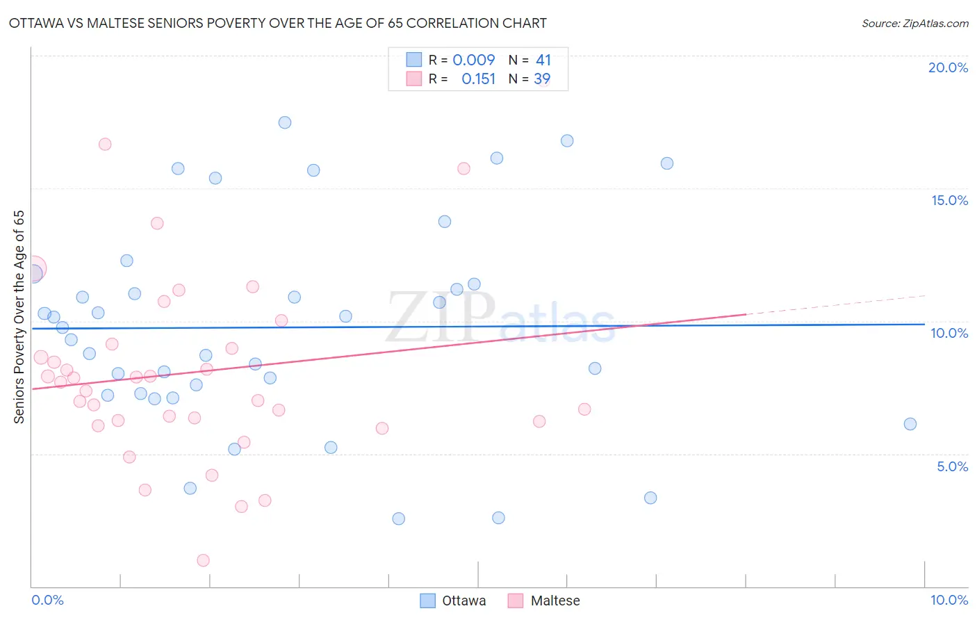 Ottawa vs Maltese Seniors Poverty Over the Age of 65