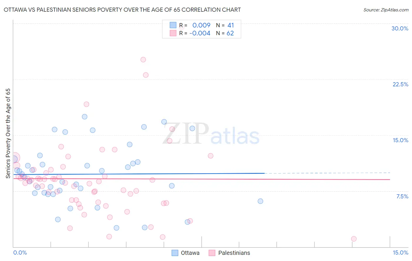 Ottawa vs Palestinian Seniors Poverty Over the Age of 65