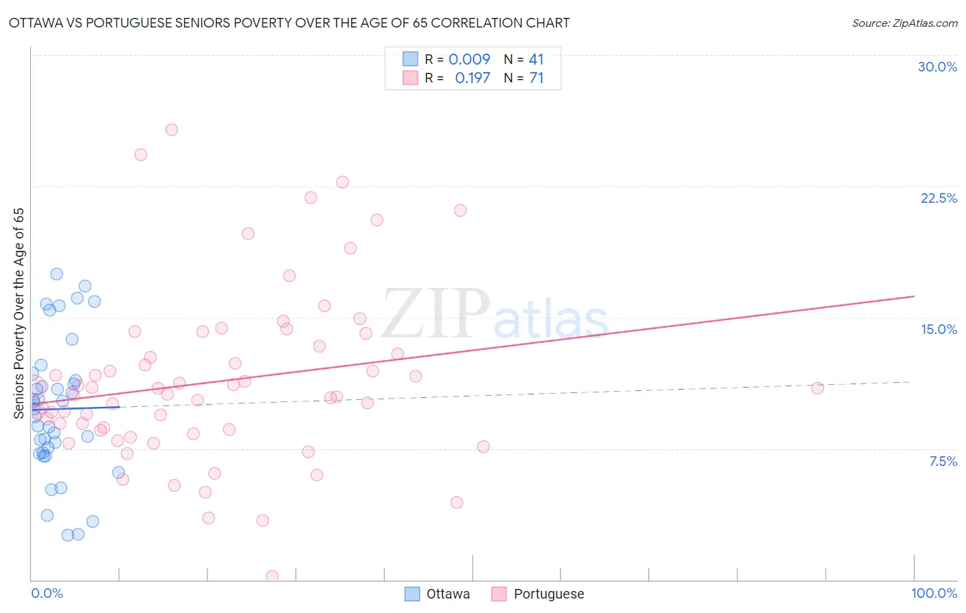 Ottawa vs Portuguese Seniors Poverty Over the Age of 65