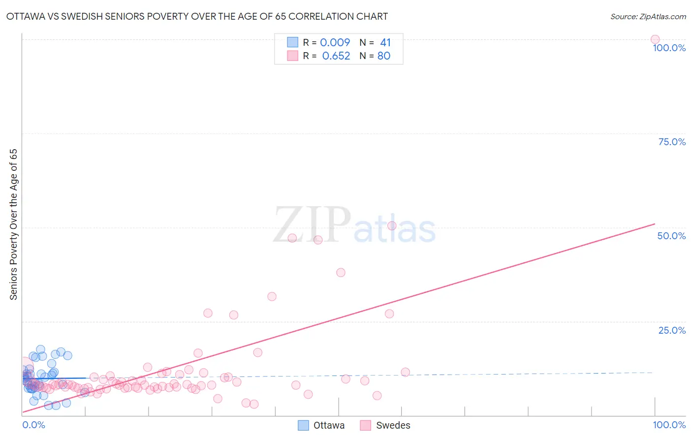 Ottawa vs Swedish Seniors Poverty Over the Age of 65